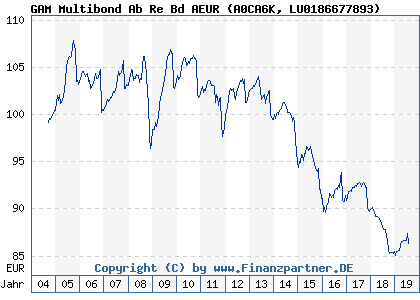 Chart: GAM Multibond Ab Re Bd AEUR) | LU0186677893